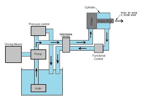 Lottie Circuit Explain Basic Hydraulic System