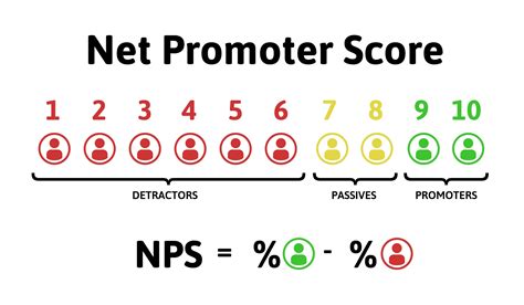 Nps O Que Net Promoter Score Como Medir E Avaliar Resultados Mobile