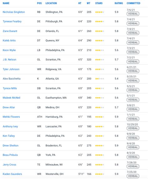 Penn State Nittany Lions Football Recruiting Psu Moves Up In Rivals