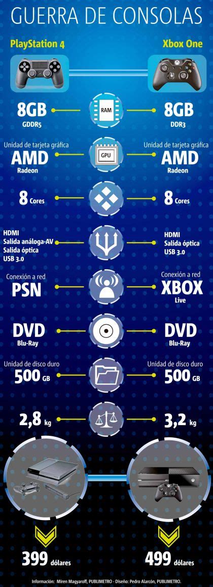 Comparativo Entre La Playstation 4 Y La Xbox One