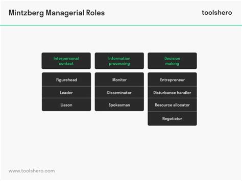 Mintzberg Managerial Roles Explained Toolshero