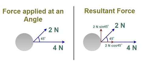 Resultant Force Definition Formula Examples And Faqs