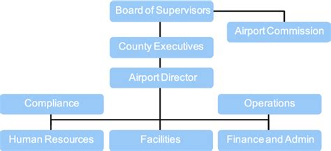 Typical Airport Organizational Chart Download Scientific Diagram
