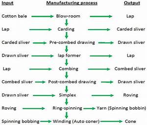Cotton Textile Industry Flow Chart Reviews Of Chart