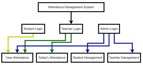 Student Attendance Management System Using Vb 6 Part 1