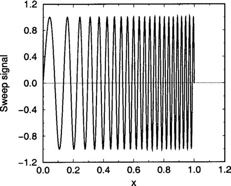 Sweep Signal Used As Test Function The Function Is Described By Fx Sin