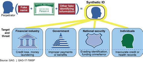 Highlights Of A Forum Combating Synthetic Identity Fraud Us Gao