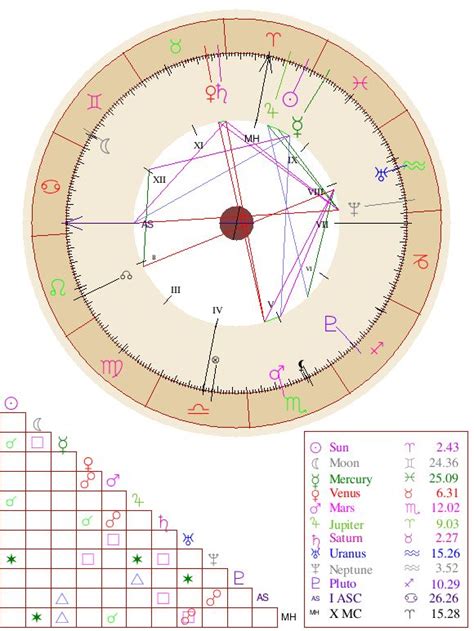Jump down below to see a detailed list of what's included or some tips on how to interpret your own chart. Jacquard's Natal Chart Report | Free astrology birth chart ...