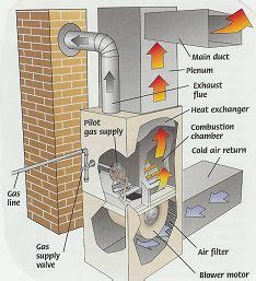Some filters will include air flow arrows to ensure proper installation. Furnaces, Heating Systems, Various Types and Efficiency ...