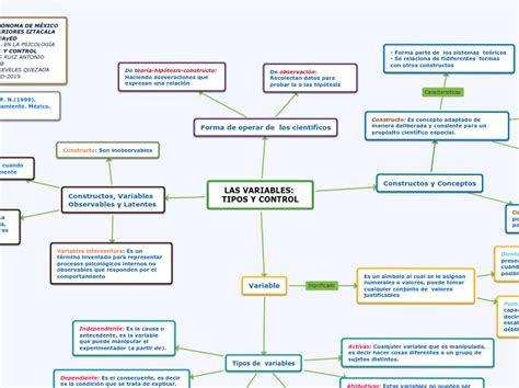 Las Variables Tipos Y Control Mind Map