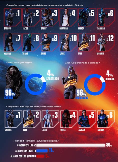 La Infografía De Mass Effect Revela Las Decisiones Más Comunes