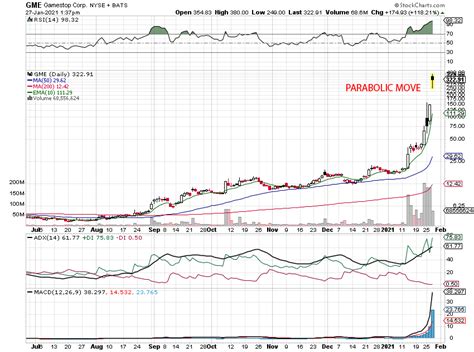 Et view interactive gme charts. How to Trade Gamestop (gme stock) the Easy Way - short squeeze