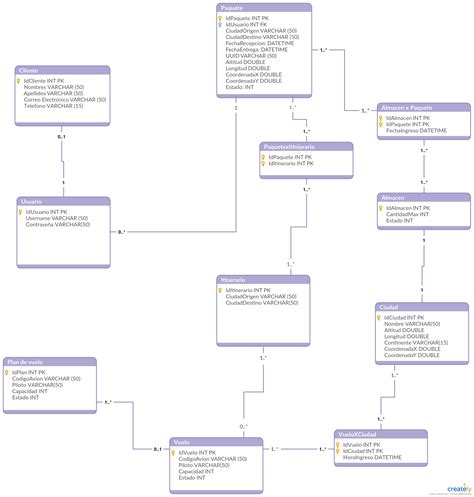 Relación diagrama de entidad Ejemplo de diseño de base de datos para