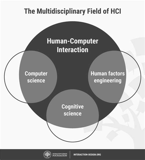 For example, visual and auditory information can be presented simultaneously rather than presenting all visual or all auditory information. What Is Human-Computer Interaction (HCI) and How Is It ...