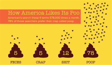 The Rise Of Poop In America Infographic Wristband Bros