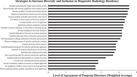 Views of Diagnostic Radiology Residency Program Directors Regarding