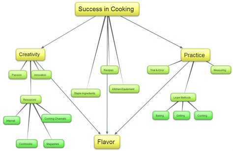 Mervs Musings Concept Map Activity Intro To Cooking 101 Class