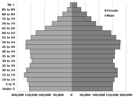 Data Insights Population Profile Alabama
