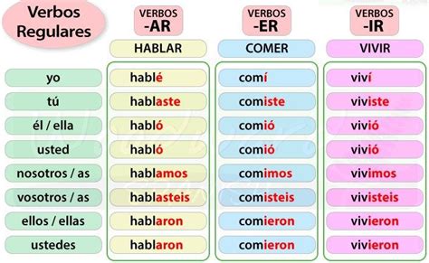 spanish preterite tense regular verbs  spanish grammar spanish