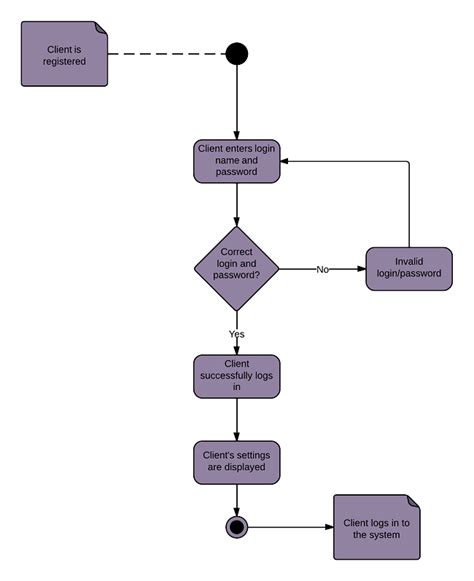 How To Draw Uml Activity Diagram Necessarydeal