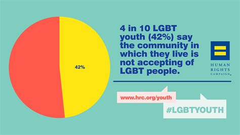 Growing Up Lgbt In America View And Share Statistics Human Rights Campaign
