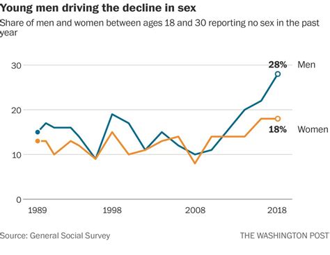 The Share Of Americans Not Having Sex Has Reached A Record High The Salt Lake Tribune