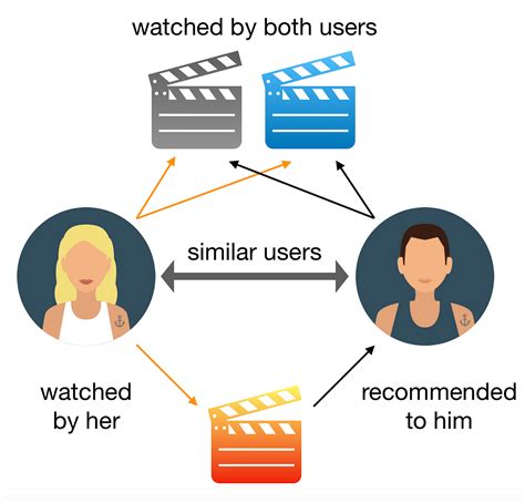 How To Build A Content Based Movie Recommender System With Natural