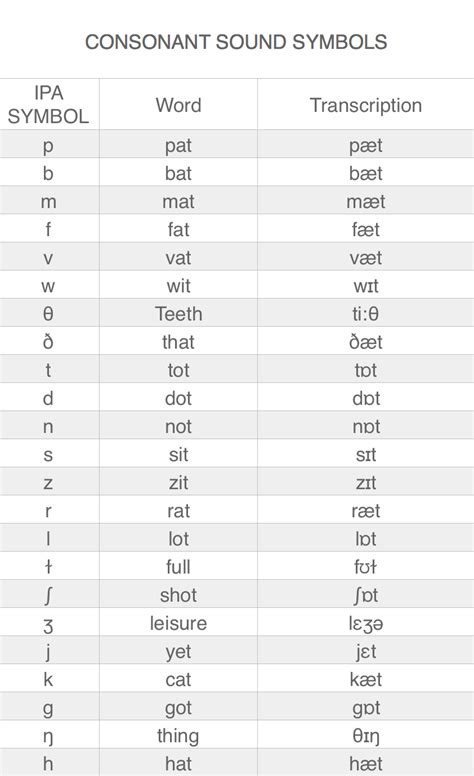 Ipa Phonetic Alphabet Chart