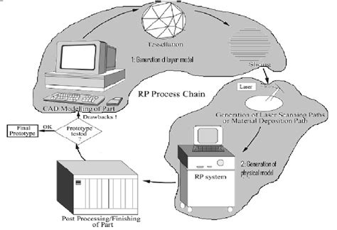 Rp Process Chain Showing Fundamental Download Scientific Diagram