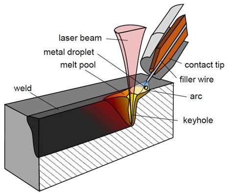 Hybrid Laser Welding Ionix Oy