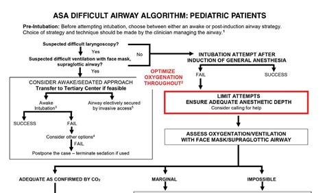 Asa Difficult Airway New Guidelines By Ron Litman