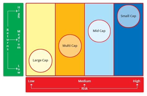 Calculating market cap is simple: Mutual Fund Categories & Market Cap - Which cap suits me?