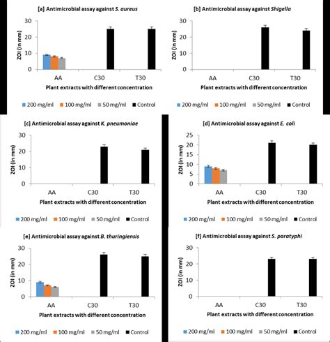 Graphical Comparison Of Antimicrobial Activity Of A Americana Extract