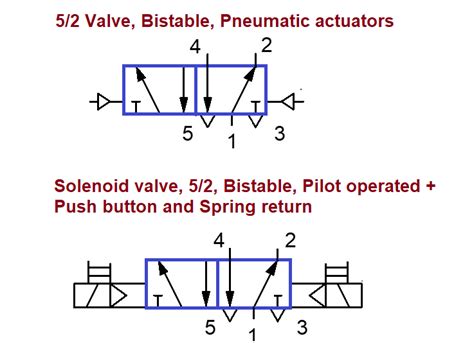 Directional Control Valves Difference Between Monostable And Bistable