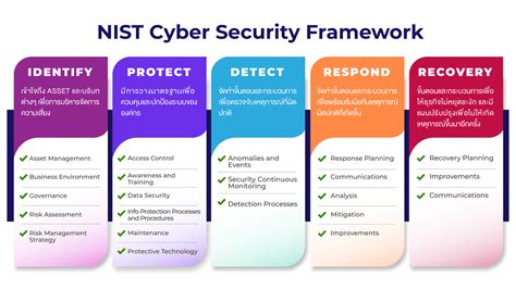 A Quick Nist Cybersecurity Framework Summary Cipher I Vrogue Co
