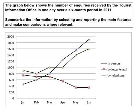 Ielts Task 1 Line Chart