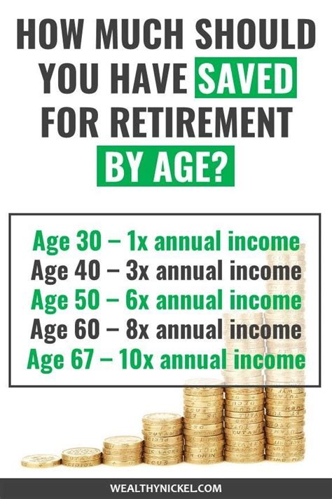 Recommended Retirement Savings By Age Are You Saving Enough Saving For Retirement