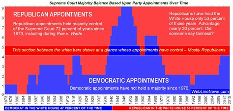 Supreme Court Justice Charts History Of Appointments Has Favored