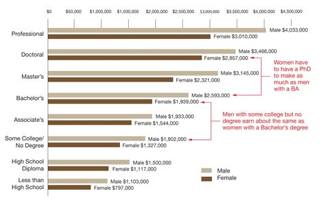 The Gender Gap In Lifetime Earnings For Higher Education Graduates