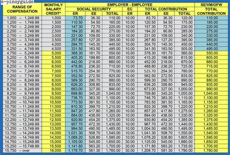 Sss contribution table is the official contribution schedule issued by the social security system (sss) in the philippines to guide sss members the the new sss contributions table and schedule highlight the addition of mandatory provident fund for members to implement the workers' investment. SSS - SSS Contribution Table - e-pinoyguide