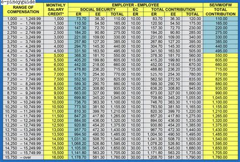 Socso is much more than a pay out if you lose your job, get injured in an accident or pass away. SSS - SSS Contribution Table - e-pinoyguide