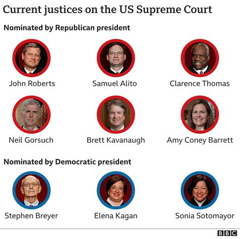Amy Coney Barrett Confirmed To Us Supreme Court Bbc News