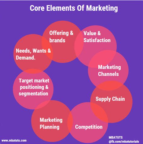 Core Elements Of Marketing Mba Tuts
