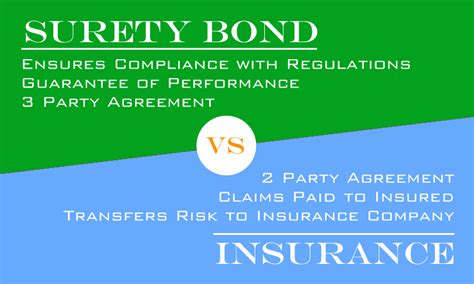 Surety bond insurance works differently than traditional policies in that it involves three parties the surety is the insurance company that issues the bond, thereby financially guaranteeing that the. Surety is Different than Insurance