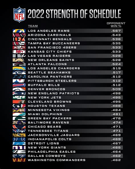 Nfl On Twitter Every Teams Strength Of Schedule For Next Season 👀