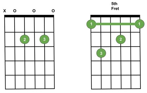 How To Play An A7 Guitar Chord Guitarkind