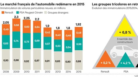 Le Marché Automobile Français Retrouve Une Croissance Dynamique Les Echos