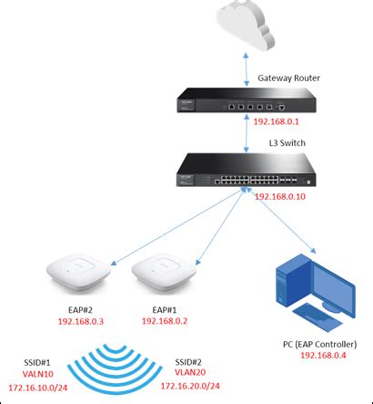 How to configure Multiple SSIDs with Multiple Subnets on EAP products | TP-Link United Arab Emirates