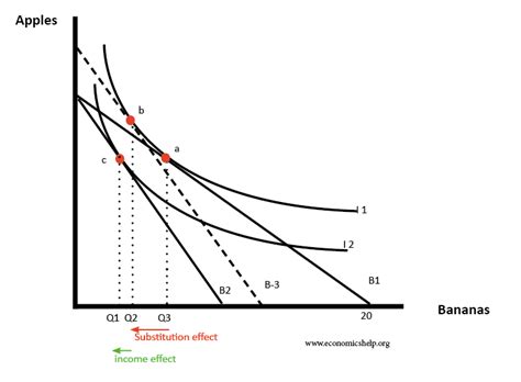 Indifference Curves And Budget Lines Economics Help