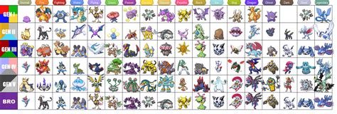 Image Result For Pokemon Charts Birthdays Pinterest Pokemon Chart